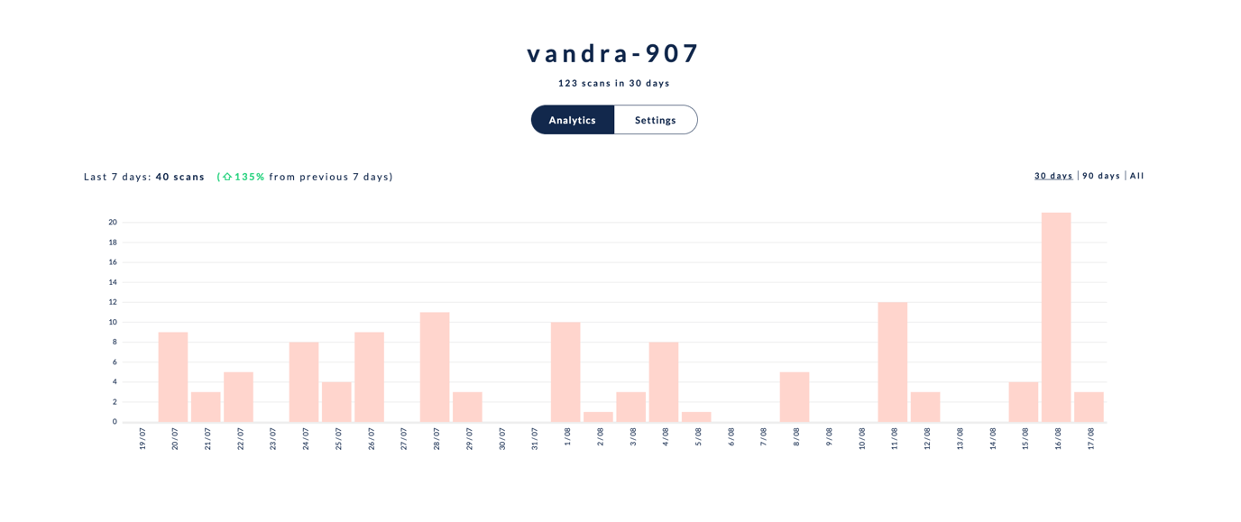 How to Monitor Store Performance